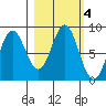 Wingham Island tide chart for Friday, October 4, 2024