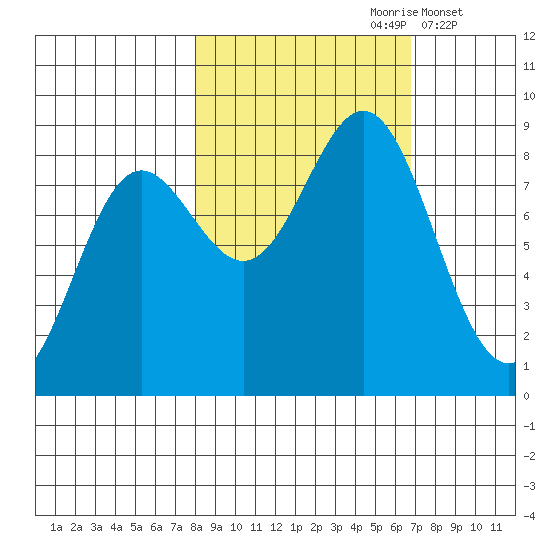 Wingham Island tide chart for Tuesday, October 8, 2024