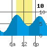 Wingham Island tide chart for Sunday, November 10, 2024