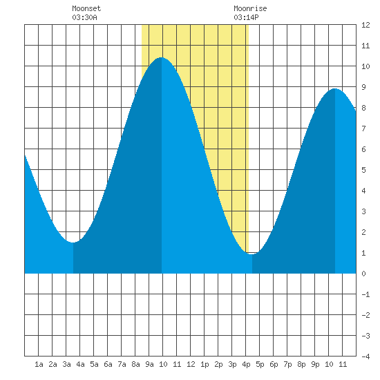 Wingham Island tide chart for Tuesday, November 12, 2024