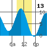 Wingham Island tide chart for Wednesday, November 13, 2024
