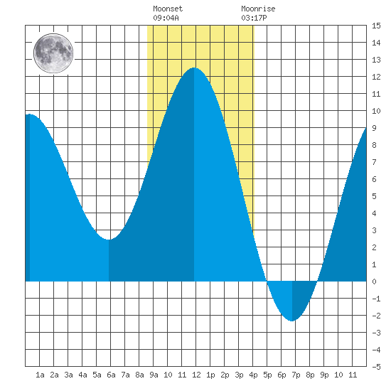 Wingham Island tide chart for Friday, November 15, 2024
