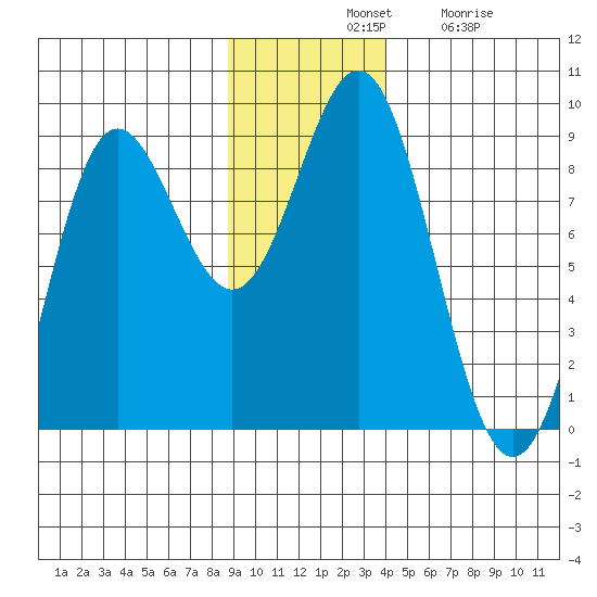 Wingham Island tide chart for Tuesday, November 19, 2024
