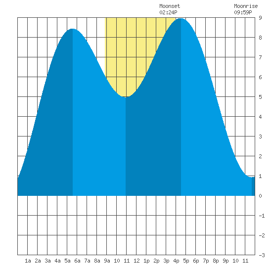Wingham Island tide chart for Thursday, November 21, 2024