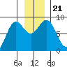 Wingham Island tide chart for Thursday, November 21, 2024
