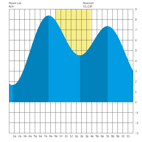 Wingham Island tide chart for Saturday, November 23, 2024