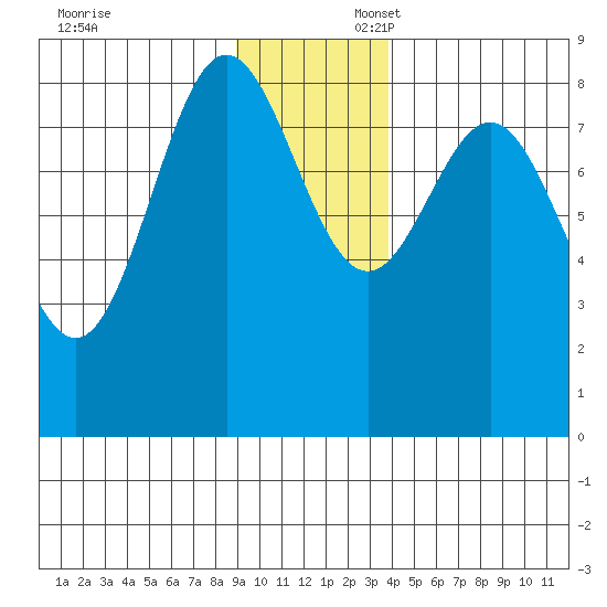 Wingham Island tide chart for Sunday, November 24, 2024