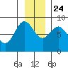 Wingham Island tide chart for Sunday, November 24, 2024