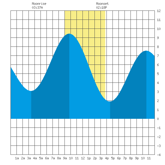Wingham Island tide chart for Tuesday, November 26, 2024
