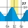 Wingham Island tide chart for Wednesday, November 27, 2024