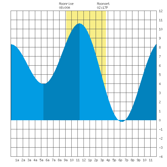 Wingham Island tide chart for Friday, November 29, 2024