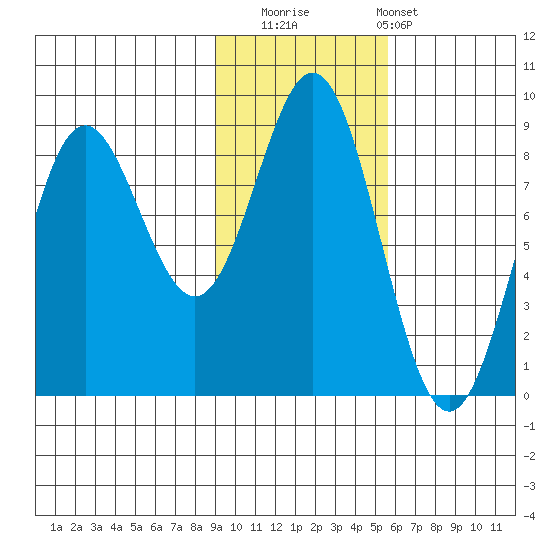 Wingham Island tide chart for Saturday, November 2, 2024