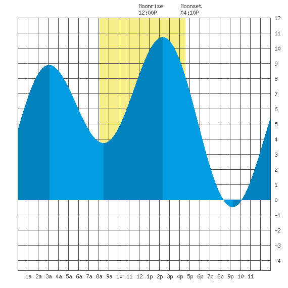Wingham Island tide chart for Sunday, November 3, 2024