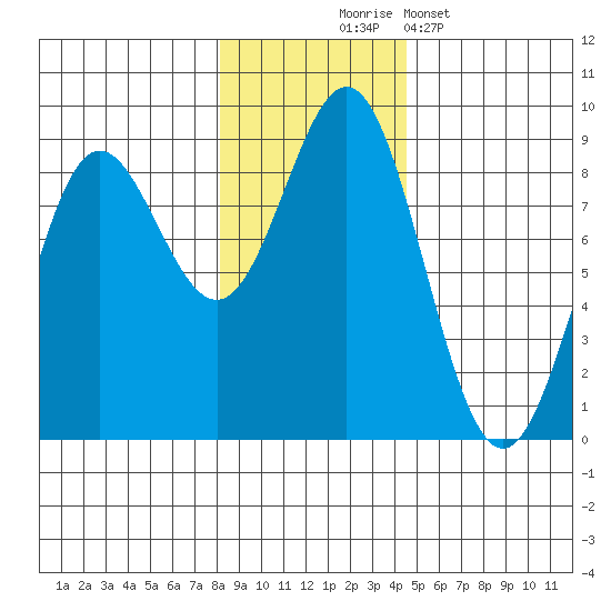 Wingham Island tide chart for Monday, November 4, 2024