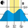Wingham Island tide chart for Friday, November 8, 2024