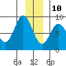 Wingham Island tide chart for Tuesday, December 10, 2024