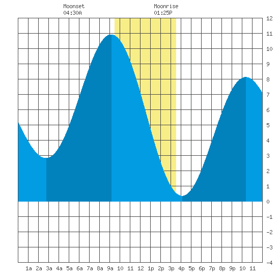 Wingham Island tide chart for Wednesday, December 11, 2024