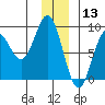 Wingham Island tide chart for Friday, December 13, 2024
