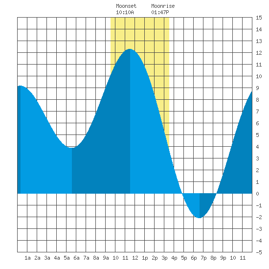 Wingham Island tide chart for Saturday, December 14, 2024