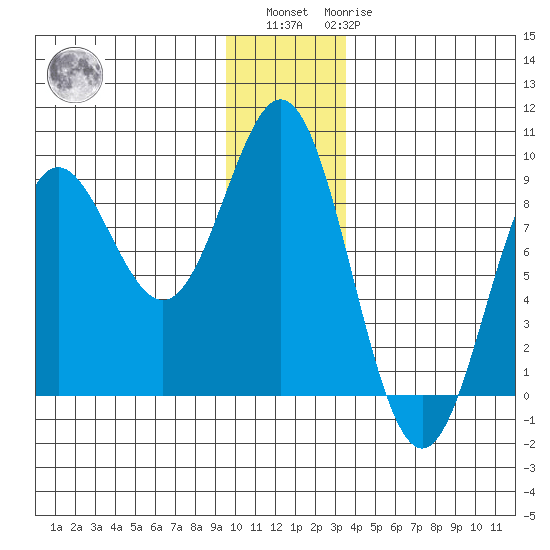 Wingham Island tide chart for Sunday, December 15, 2024