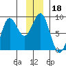 Wingham Island tide chart for Wednesday, December 18, 2024