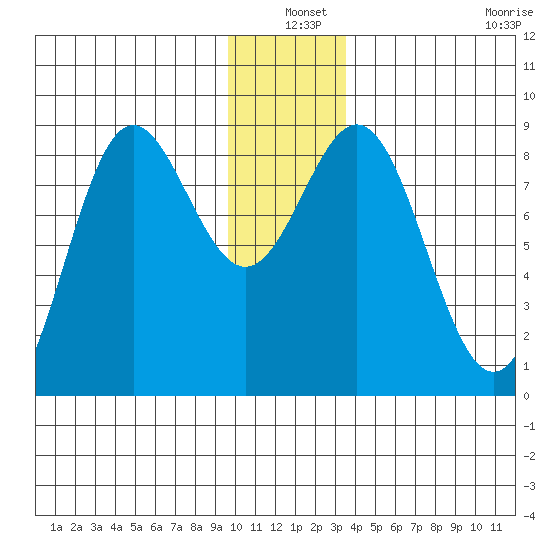 Wingham Island tide chart for Friday, December 20, 2024