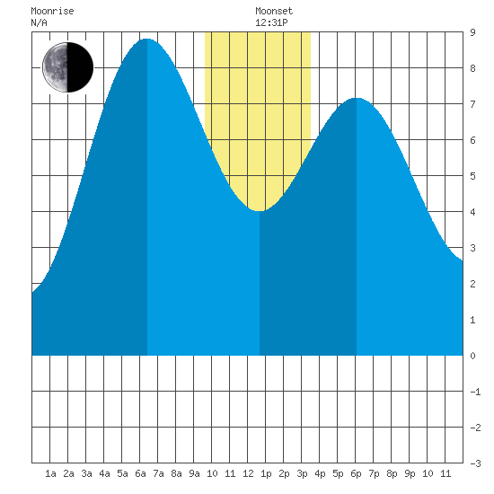 Wingham Island tide chart for Sunday, December 22, 2024