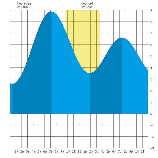 Wingham Island tide chart for Monday, December 23, 2024