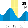 Wingham Island tide chart for Wednesday, December 25, 2024