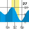 Wingham Island tide chart for Friday, December 27, 2024