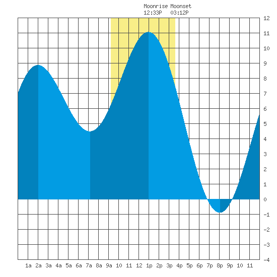 Wingham Island tide chart for Monday, December 2, 2024