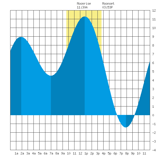 Wingham Island tide chart for Tuesday, December 31, 2024