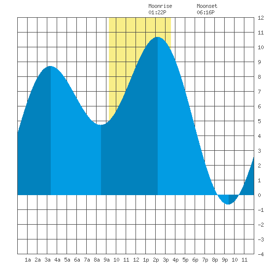 Wingham Island tide chart for Wednesday, December 4, 2024