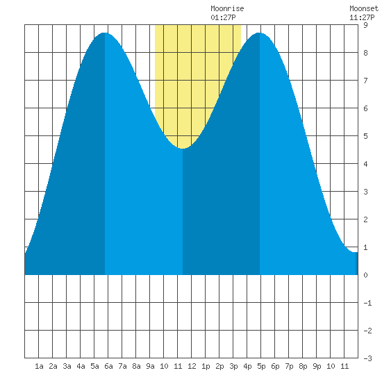 Wingham Island tide chart for Saturday, December 7, 2024