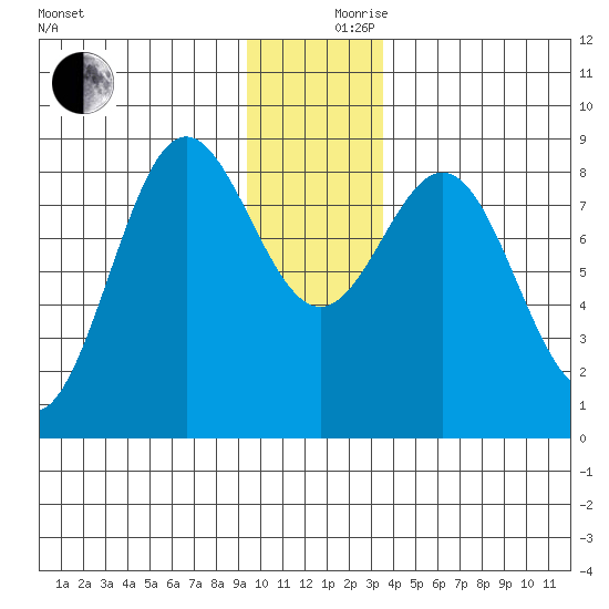 Wingham Island tide chart for Sunday, December 8, 2024