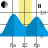 Wingham Island tide chart for Sunday, December 8, 2024