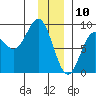 Wingham Island tide chart for Friday, January 10, 2025