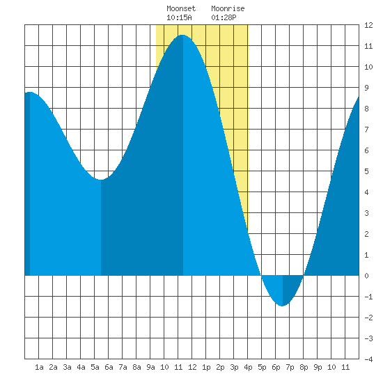Wingham Island tide chart for Sunday, January 12, 2025