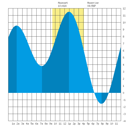 Wingham Island tide chart for Tuesday, January 14, 2025