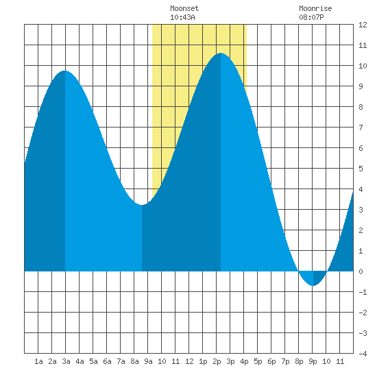 Wingham Island tide chart for Thursday, January 16, 2025