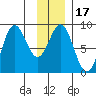 Wingham Island tide chart for Friday, January 17, 2025
