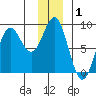 Wingham Island tide chart for Wednesday, January 1, 2025