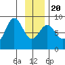 Wingham Island tide chart for Monday, January 20, 2025