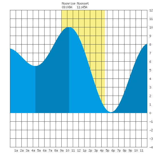Wingham Island tide chart for Sunday, January 26, 2025