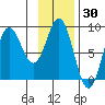 Wingham Island tide chart for Thursday, January 30, 2025