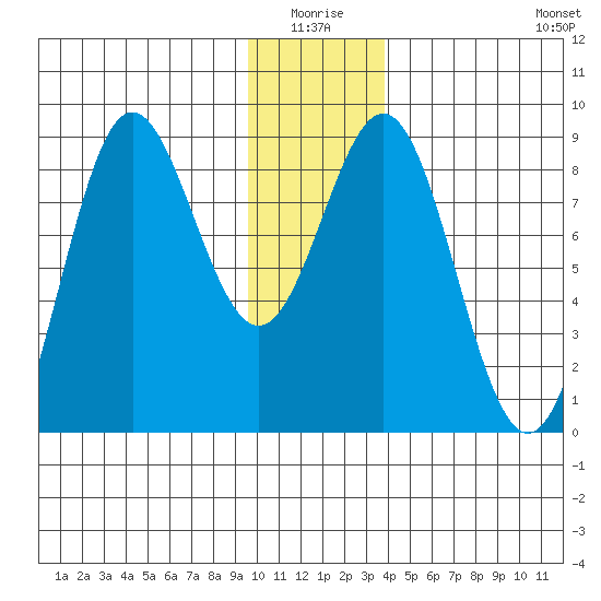 Wingham Island tide chart for Saturday, January 4, 2025
