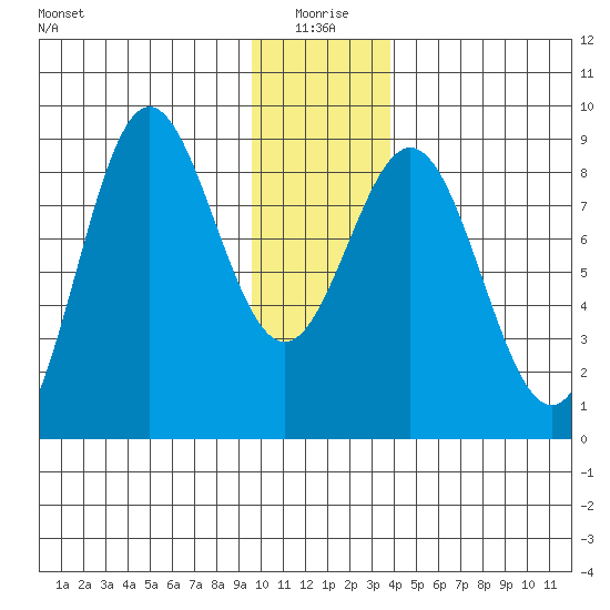 Wingham Island tide chart for Sunday, January 5, 2025