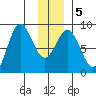 Wingham Island tide chart for Sunday, January 5, 2025
