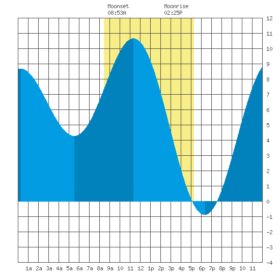 Wingham Island tide chart for Monday, February 10, 2025