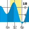 Wingham Island tide chart for Monday, February 10, 2025